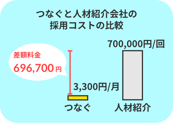 採用コスト比較グラフ